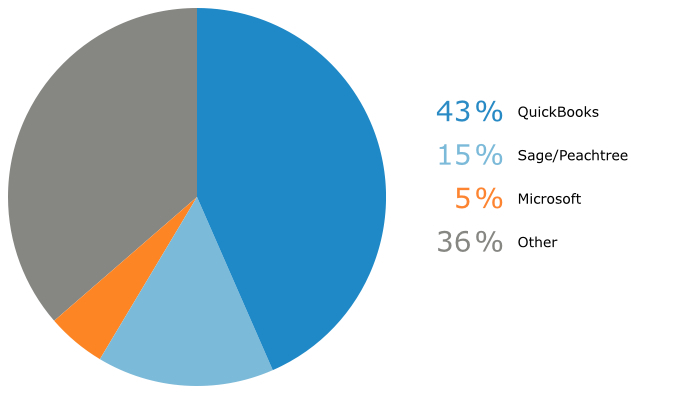 Prospective Buyers’ Current Software (Among Software Users)